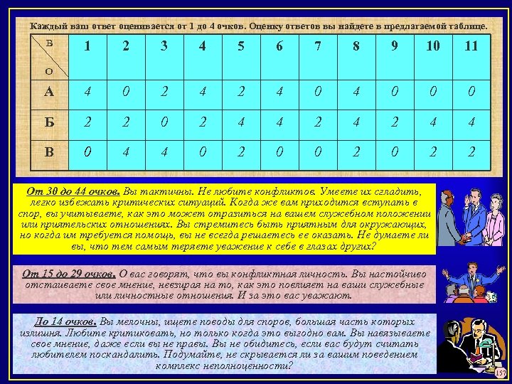 Каждый ваш ответ оценивается от 1 до 4 очков. Оценку ответов вы найдете в