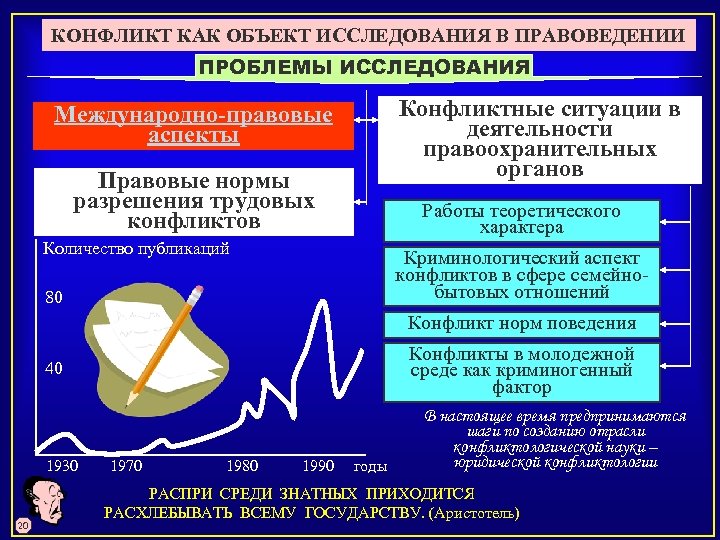 КОНФЛИКТ КАК ОБЪЕКТ ИССЛЕДОВАНИЯ В ПРАВОВЕДЕНИИ ПРОБЛЕМЫ ИССЛЕДОВАНИЯ Международно-правовые аспекты Правовые нормы разрешения трудовых