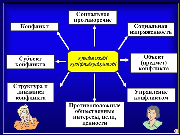 Объект конфликта в конфликтологии. Напряженность и социальные противоречия. Субъекты и объект социального конфликта. Социальная напряженность и социальный конфликт. Структура и динамика конфликта.