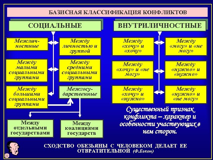 БАЗИСНАЯ КЛАССИФИКАЦИЯ КОНФЛИКТОВ СОЦИАЛЬНЫЕ ВНУТРИЛИЧНОСТНЫЕ Межличностные Между личностью и группой Между «хочу» и «хочу»