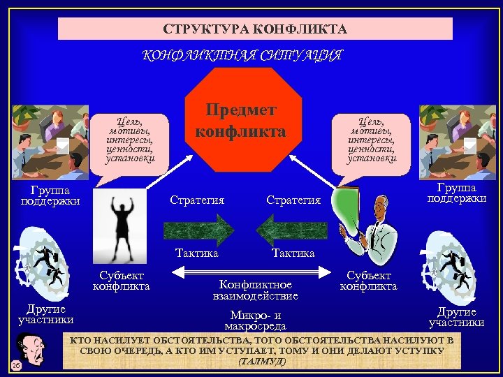 СТРУКТУРА КОНФЛИКТНАЯ СИТУАЦИЯ Цель, мотивы, интересы, ценности, установки Группа поддержки Предмет конфликта Стратегия Субъект