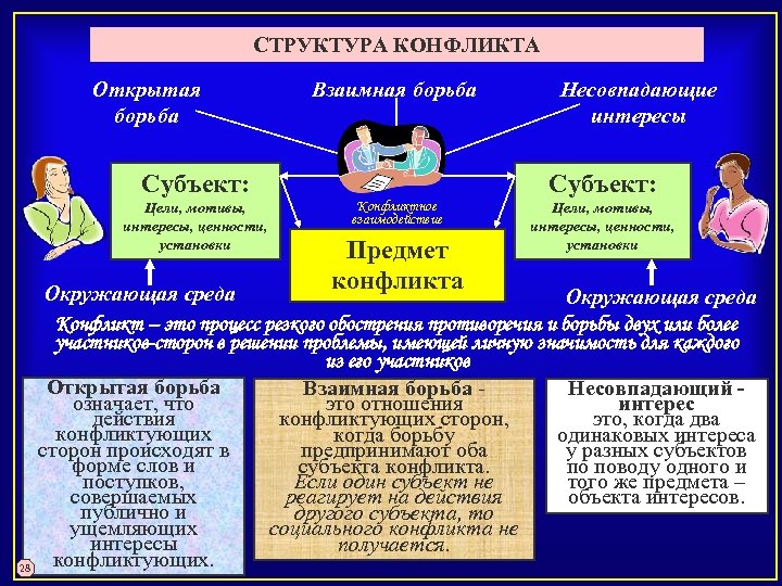 Субъекты борьбы. Структура конфликта интересов. Структура конфликта предмет конфликта. Субъекты конфликта интересов. Взаимосвязь мотивов и интересов в конфликте.