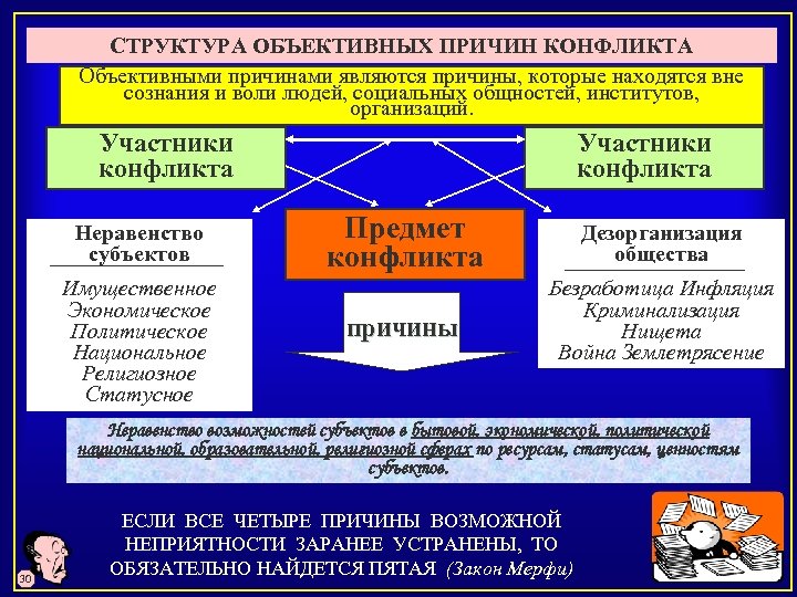 СТРУКТУРА ОБЪЕКТИВНЫХ ПРИЧИН КОНФЛИКТА Объективными причинами являются причины, которые находятся вне сознания и воли