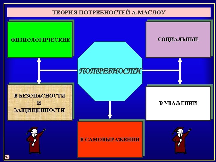 ТЕОРИЯ ПОТРЕБНОСТЕЙ А. МАСЛОУ СОЦИАЛЬНЫЕ ФИЗИОЛОГИЧЕСКИЕ ПОТРЕБНОСТИ В БЕЗОПАСНОСТИ И ЗАЩИЩЕННОСТИ В УВАЖЕНИИ В