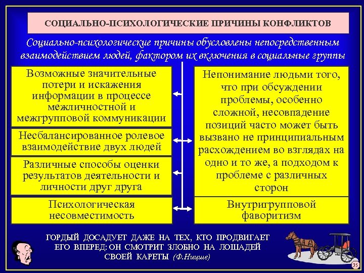 СОЦИАЛЬНО-ПСИХОЛОГИЧЕСКИЕ ПРИЧИНЫ КОНФЛИКТОВ Социально-психологические причины обусловлены непосредственным взаимодействием людей, фактором их включения в социальные