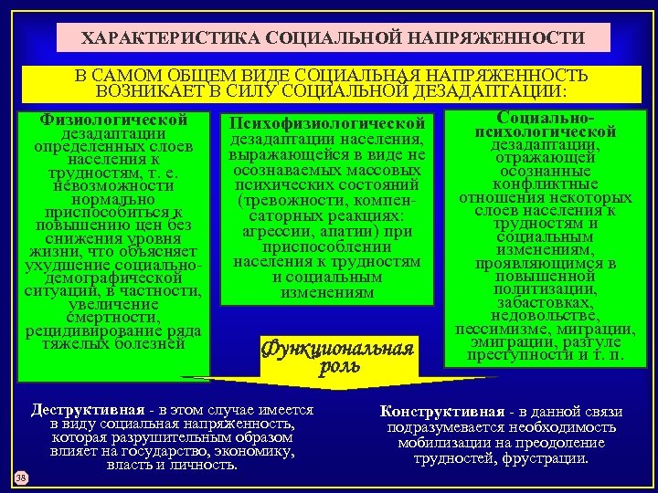 ХАРАКТЕРИСТИКА СОЦИАЛЬНОЙ НАПРЯЖЕННОСТИ В САМОМ ОБЩЕМ ВИДЕ СОЦИАЛЬНАЯ НАПРЯЖЕННОСТЬ ВОЗНИКАЕТ В СИЛУ СОЦИАЛЬНОЙ ДЕЗАДАПТАЦИИ: