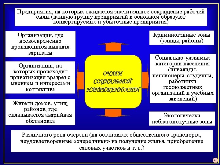 Предприятия, на которых ожидается значительное сокращение рабочей силы (данную группу предприятий в основном образуют