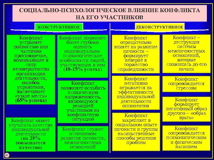 СОЦИАЛЬНО-ПСИХОЛОГИЧЕСКОЕ ВЛИЯНИЕ КОНФЛИКТА НА ЕГО УЧАСТНИКОВ КОНСТРУКТИВНОЕ Конфликт устраняет полностью или частично противоречие, возникающее