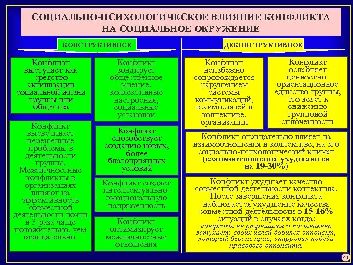 СОЦИАЛЬНО-ПСИХОЛОГИЧЕСКОЕ ВЛИЯНИЕ КОНФЛИКТА НА СОЦИАЛЬНОЕ ОКРУЖЕНИЕ КОНСТРУКТИВНОЕ Конфликт выступает как средство активизации социальной жизни