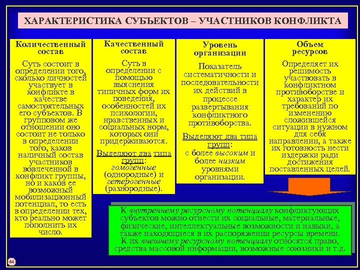ХАРАКТЕРИСТИКА СУБЪЕКТОВ – УЧАСТНИКОВ КОНФЛИКТА Качественный Количественный Объем Уровень состав ресурсов организации Суть в