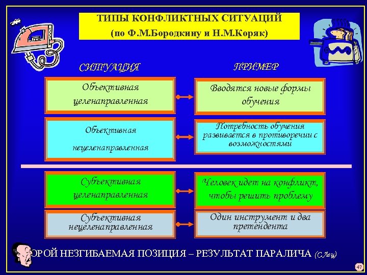 ТИПЫ КОНФЛИКТНЫХ СИТУАЦИЙ (по Ф. М. Бородкину и Н. М. Коряк) СИТУАЦИЯ ПРИМЕР Объективная