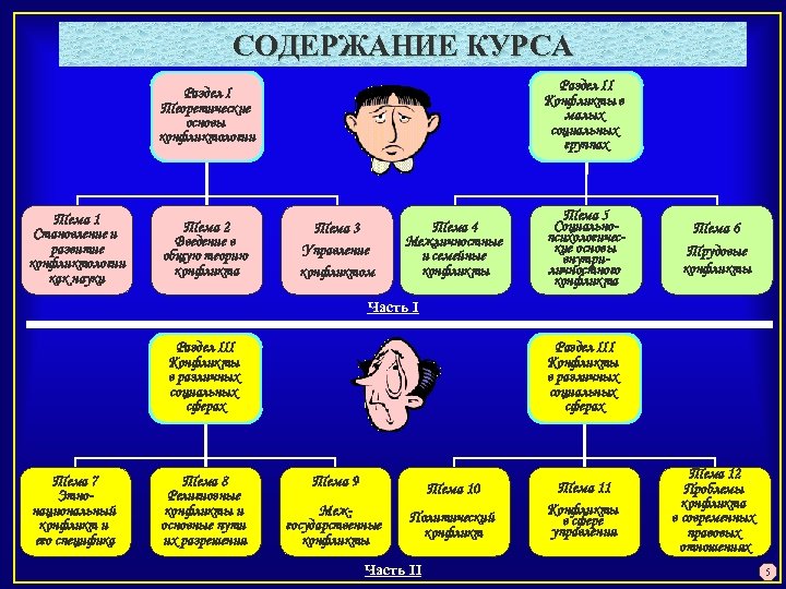 СОДЕРЖАНИЕ КУРСА Раздел II Конфликты в малых социальных группах Раздел I Теоретические основы конфликтологии