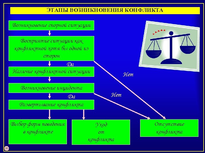 ЭТАПЫ ВОЗНИКНОВЕНИЯ КОНФЛИКТА Возникновение спорной ситуации Восприятие ситуации как конфликтной хотя бы одной из