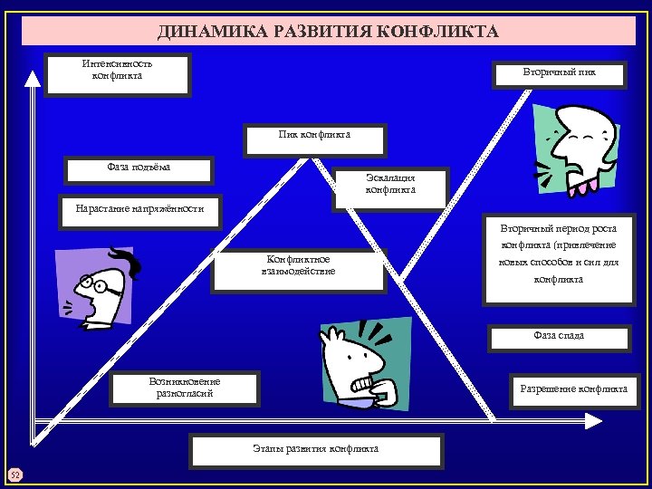 ДИНАМИКА РАЗВИТИЯ КОНФЛИКТА Интенсивность конфликта Вторичный пик Пик конфликта Фаза подъёма Эскалация конфликта Нарастание