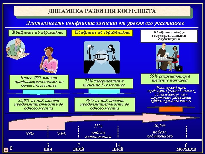 ДИНАМИКА РАЗВИТИЯ КОНФЛИКТА Длительность конфликта зависит от уровня его участников Конфликт по вертикали Конфликт