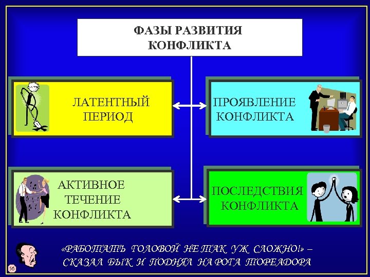 ФАЗЫ РАЗВИТИЯ КОНФЛИКТА ЛАТЕНТНЫЙ ПЕРИОД АКТИВНОЕ ТЕЧЕНИЕ КОНФЛИКТА 56 ПРОЯВЛЕНИЕ КОНФЛИКТА ПОСЛЕДСТВИЯ КОНФЛИКТА «РАБОТАТЬ