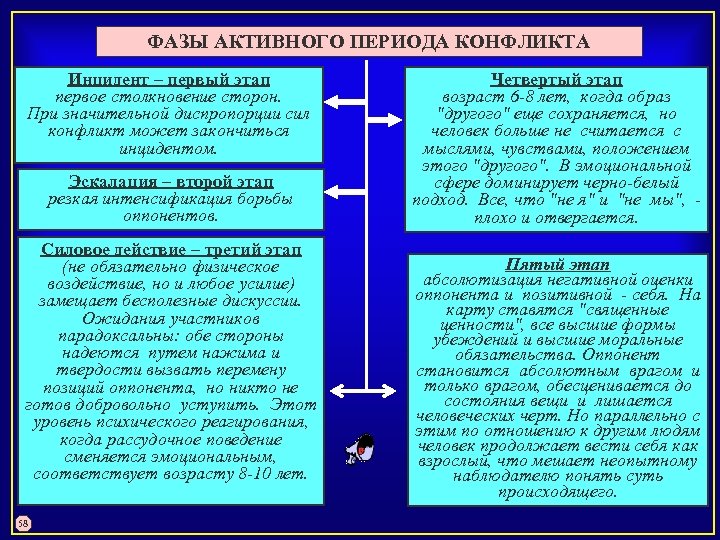 ФАЗЫ АКТИВНОГО ПЕРИОДА КОНФЛИКТА Инцидент – первый этап Четвертый этап первое столкновение сторон. возраст
