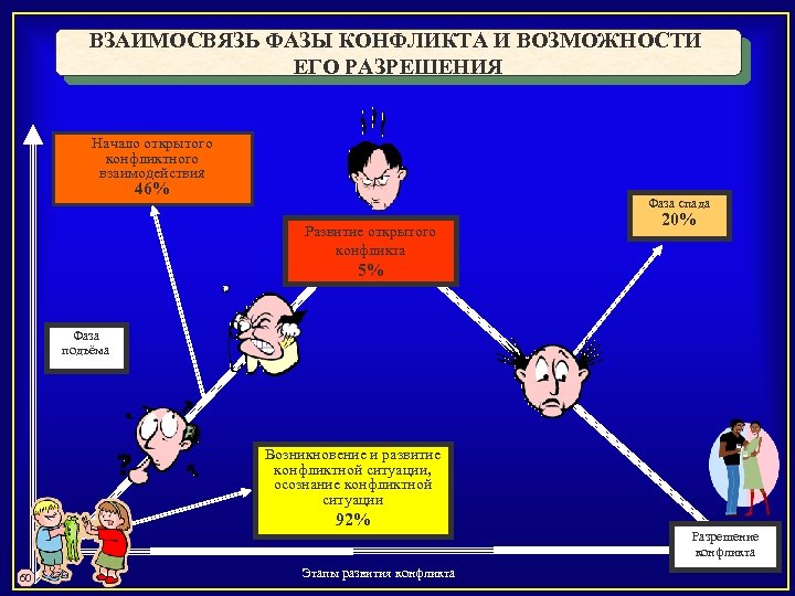 ВЗАИМОСВЯЗЬ ФАЗЫ КОНФЛИКТА И ВОЗМОЖНОСТИ ЕГО РАЗРЕШЕНИЯ Начало открытого конфликтного взаимодействия 46% Фаза спада
