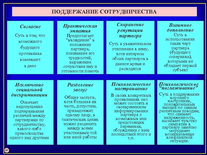 ПОДДЕРЖАНИЕ СОТРУДНИЧЕСТВА Практическая Согласие эмпатия Суть в том, что Предполагает “вхождение” в возможного положение