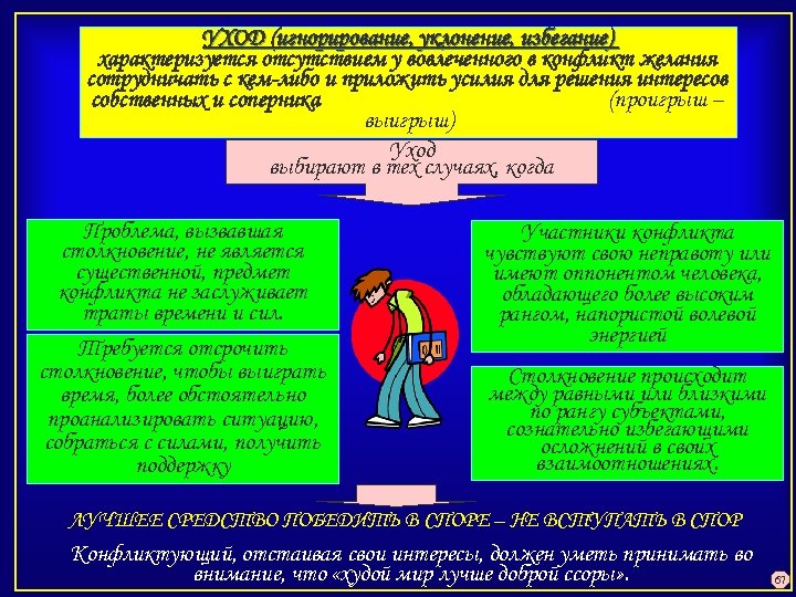 УХОД (игнорирование, уклонение, избегание) характеризуется отсутствием у вовлеченного в конфликт желания сотрудничать с кем-либо