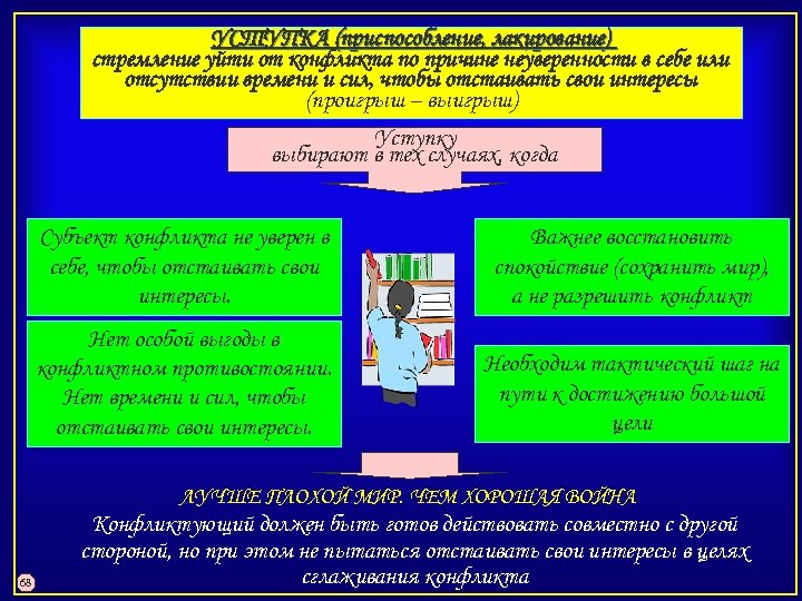 УСТУПКА (приспособление, лакирование) стремление уйти от конфликта по причине неуверенности в себе или отсутствии