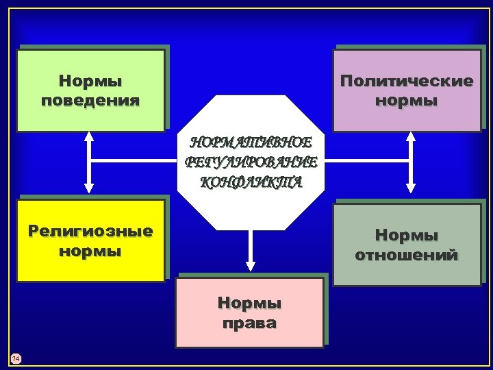 Нормы поведения Политические нормы НОРМАТИВНОЕ РЕГУЛИРОВАНИЕ КОНФЛИКТА Религиозные нормы Нормы отношений Нормы права 74