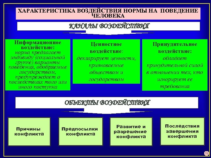 Виды информационного воздействия. Каналы воздействия. Каналы воздействия «большой политики» и «повседневной жизни».. Каналы влияния. Параметры воздействия.