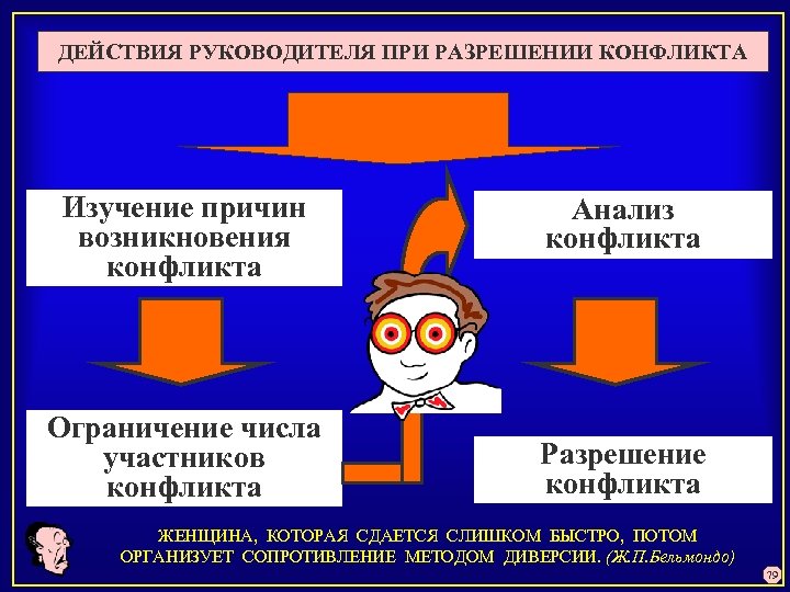 ДЕЙСТВИЯ РУКОВОДИТЕЛЯ ПРИ РАЗРЕШЕНИИ КОНФЛИКТА Изучение причин возникновения конфликта Ограничение числа участников конфликта Анализ