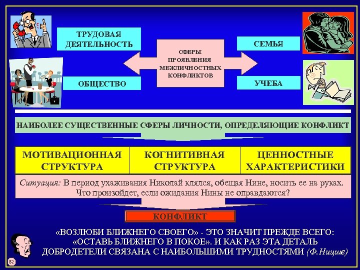 ТРУДОВАЯ ДЕЯТЕЛЬНОСТЬ СЕМЬЯ СФЕРЫ ПРОЯВЛЕНИЯ МЕЖЛИЧНОСТНЫХ КОНФЛИКТОВ ОБЩЕСТВО УЧЕБА НАИБОЛЕЕ СУЩЕСТВЕННЫЕ СФЕРЫ ЛИЧНОСТИ, ОПРЕДЕЛЯЮЩИЕ