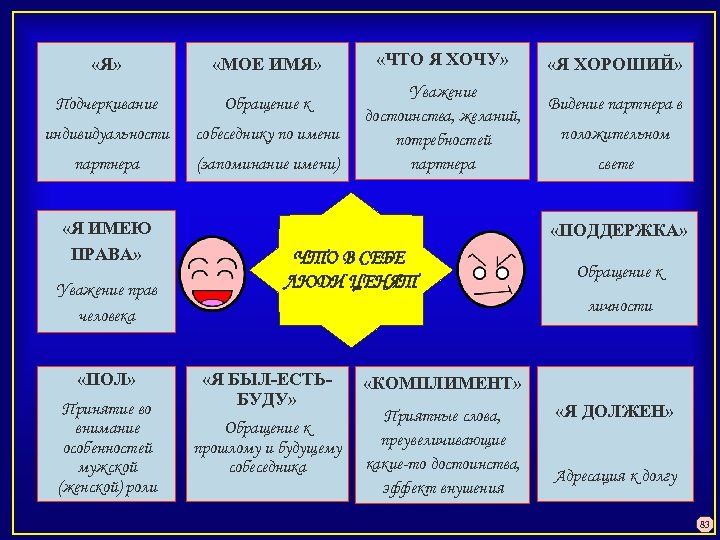  «Я» «МОЕ ИМЯ» Подчеркивание Обращение к индивидуальности собеседнику по имени партнера (запоминание имени)
