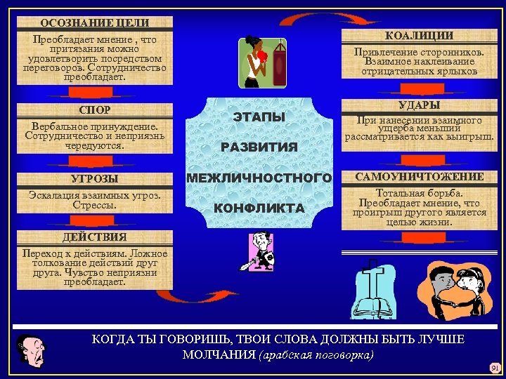 ОСОЗНАНИЕ ЦЕЛИ Преобладает мнение , что притязания можно удовлетворить посредством переговоров. Сотрудничество преобладает. СПОР