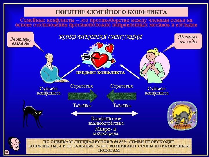 ПОНЯТИЕ СЕМЕЙНОГО КОНФЛИКТА Семейные конфликты – это противоборство между членами семьи на основе столкновения