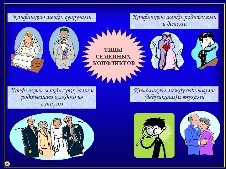 Конфликты между супругами Конфликты между родителями и детьми ТИПЫ СЕМЕЙНЫХ КОНФЛИКТОВ Конфликты между супругами