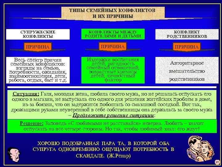 ТИПЫ СЕМЕЙНЫХ КОНФЛИКТОВ И ИХ ПРИЧИНЫ СУПРУЖЕСКИЕ КОНФЛИКТЫ МЕЖДУ РОДИТЕЛЯМИ И ДЕТЬМИ КОНФЛИКТ РОДСТВЕННИКОВ