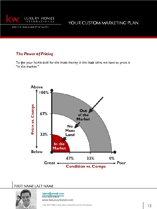 YOUR CUSTOM MARKETING PLAN The Power of Pricing To get your home sold for