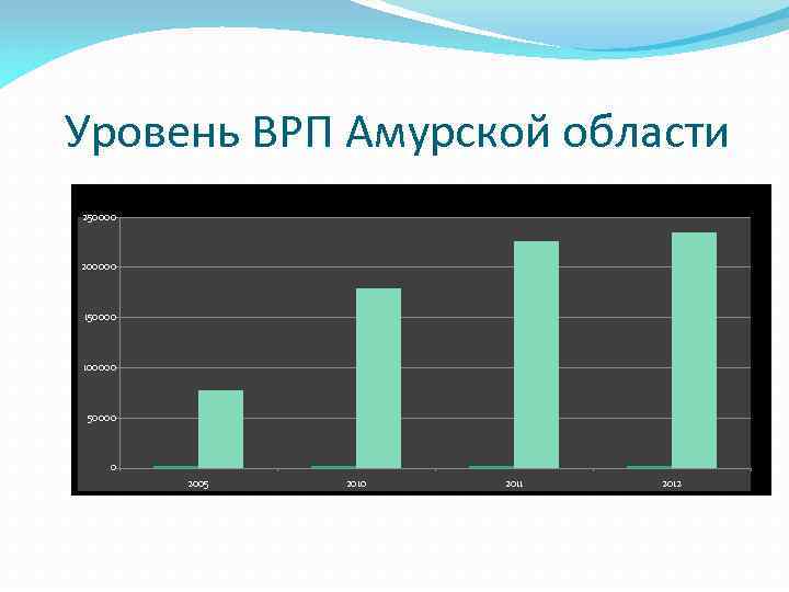 Уровень ВРП Амурской области 250000 200000 150000 100000 50000 0 2005 2010 2011 2012