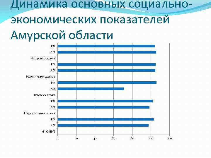 Динамика основных социальноэкономических показателей Амурской области РФ АО Ифо роз. торговли РФ АО Реальные