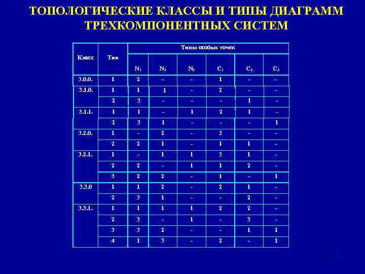 ТОПОЛОГИЧЕСКИЕ КЛАССЫ И ТИПЫ ДИАГРАММ ТРЕХКОМПОНЕНТНЫХ СИСТЕМ Типы особых точек Класс Тип N 1