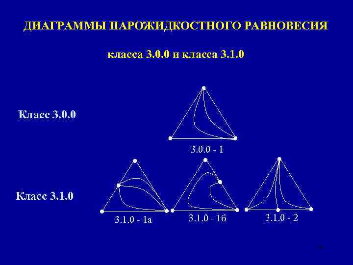 ДИАГРАММЫ ПАРОЖИДКОСТНОГО РАВНОВЕСИЯ класса 3. 0. 0 и класса 3. 1. 0 Класс 3.