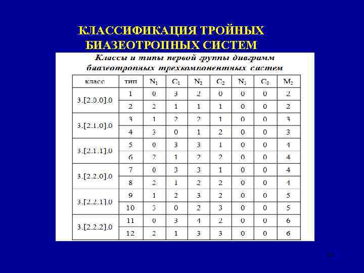 КЛАССИФИКАЦИЯ ТРОЙНЫХ БИАЗЕОТРОПНЫХ СИСТЕМ ТАБЛИЦА 25 