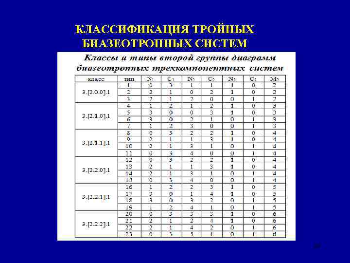 КЛАССИФИКАЦИЯ ТРОЙНЫХ БИАЗЕОТРОПНЫХ СИСТЕМ ТАБЛИЦА 26 