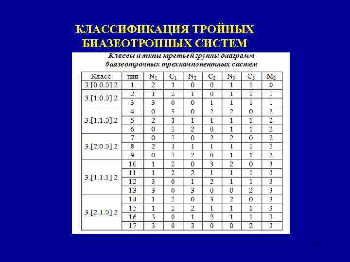 КЛАССИФИКАЦИЯ ТРОЙНЫХ БИАЗЕОТРОПНЫХ СИСТЕМ 27 