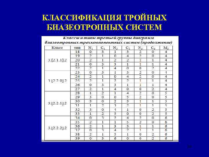 КЛАССИФИКАЦИЯ ТРОЙНЫХ БИАЗЕОТРОПНЫХ СИСТЕМ 28 