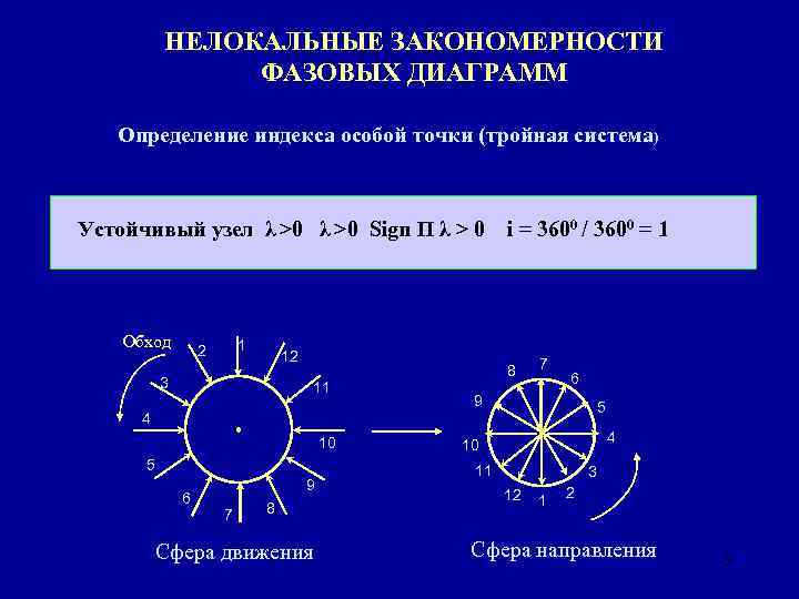 НЕЛОКАЛЬНЫЕ ЗАКОНОМЕРНОСТИ ФАЗОВЫХ ДИАГРАММ Определение индекса особой точки (тройная система) Устойчивый узел λ >0