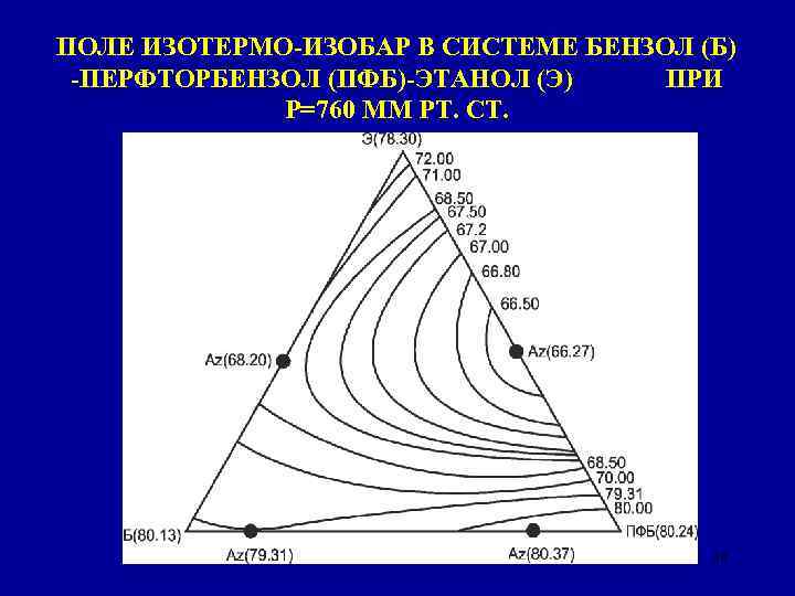 ПОЛЕ ИЗОТЕРМО-ИЗОБАР В СИСТЕМЕ БЕНЗОЛ (Б) -ПЕРФТОРБЕНЗОЛ (ПФБ)-ЭТАНОЛ (Э) ПРИ Р=760 ММ РТ. СТ.