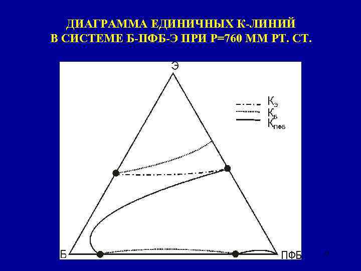 ДИАГРАММА ЕДИНИЧНЫХ К-ЛИНИЙ В СИСТЕМЕ Б-ПФБ-Э ПРИ Р=760 ММ РТ. СТ. 31 