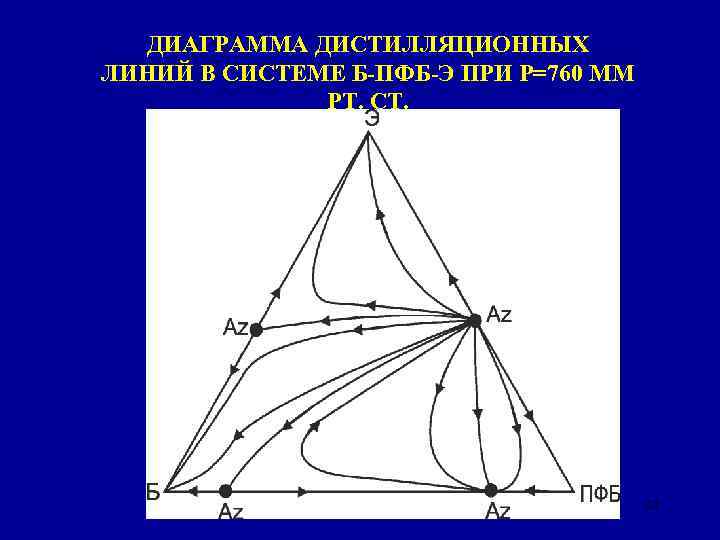 ДИАГРАММА ДИСТИЛЛЯЦИОННЫХ ЛИНИЙ В СИСТЕМЕ Б-ПФБ-Э ПРИ Р=760 ММ РТ. СТ. 32 