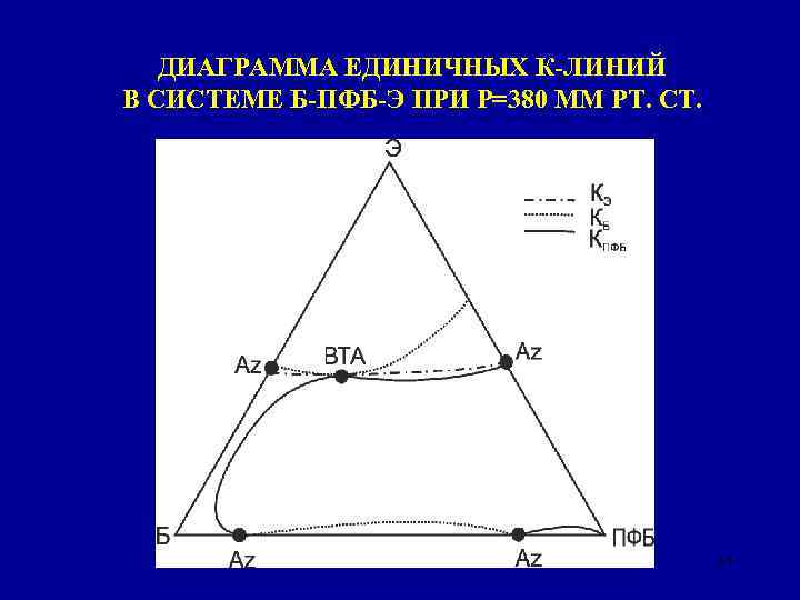 ДИАГРАММА ЕДИНИЧНЫХ К-ЛИНИЙ В СИСТЕМЕ Б-ПФБ-Э ПРИ Р=380 ММ РТ. СТ. 34 