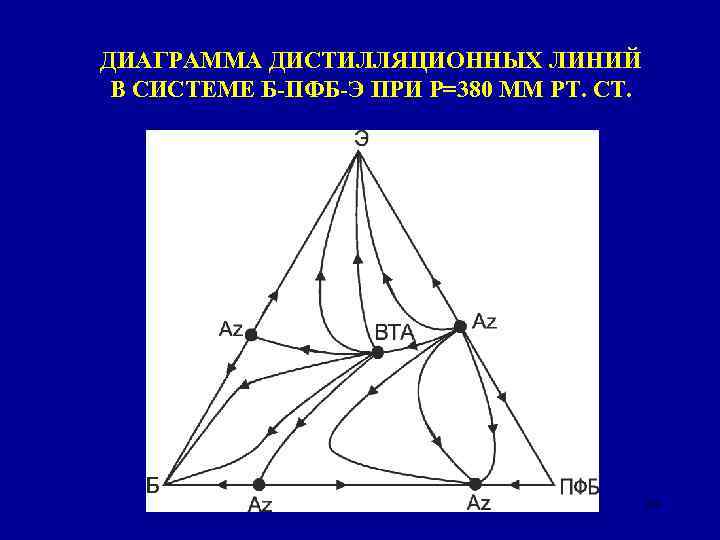 ДИАГРАММА ДИСТИЛЛЯЦИОННЫХ ЛИНИЙ В СИСТЕМЕ Б-ПФБ-Э ПРИ Р=380 ММ РТ. СТ. 35 