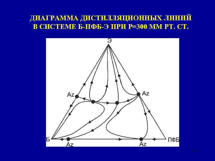 ДИАГРАММА ДИСТИЛЛЯЦИОННЫХ ЛИНИЙ В СИСТЕМЕ Б-ПФБ-Э ПРИ Р=300 ММ РТ. СТ. 38 